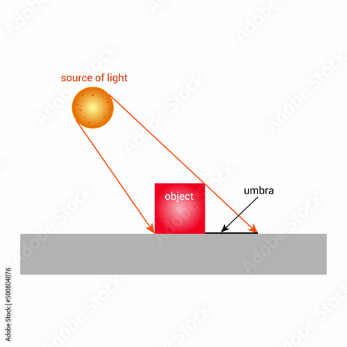 schematic diagram of shadow of object. Principle of shadows formation vector illustration on white background