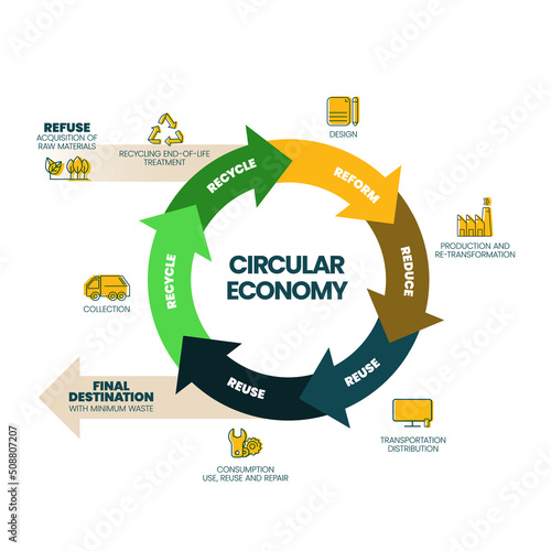 The vector infographic diagram of the circular economy concept has 3 dimensions. For example, manufacturing has to design and manufacture. The consumption used is minimized, collected, and sorted. 