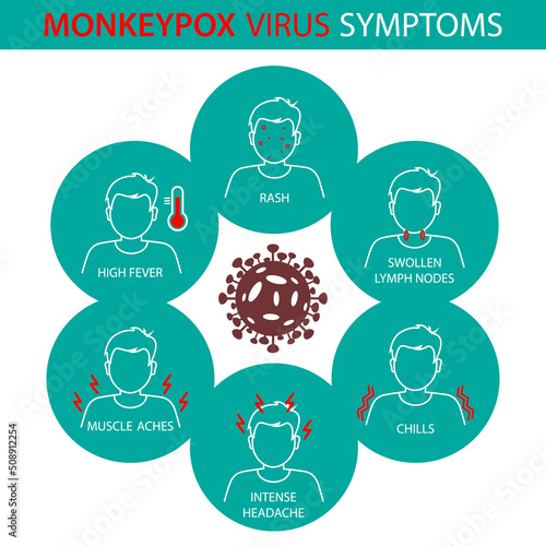 Symptoms of the monkey pox virus.  Monkey pox is spreading. This causes skin infections. Infographic of symptoms of the monkey pox virus
