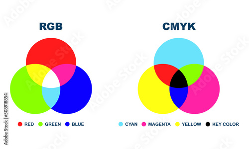 CMYK and RGB colour model on white background. Colour mixing. Web diagram.