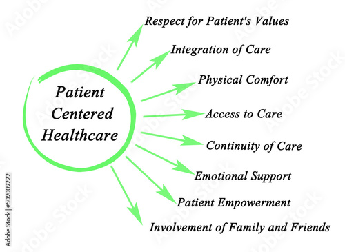 Eight Characteristic of Patient Centered Healthcare