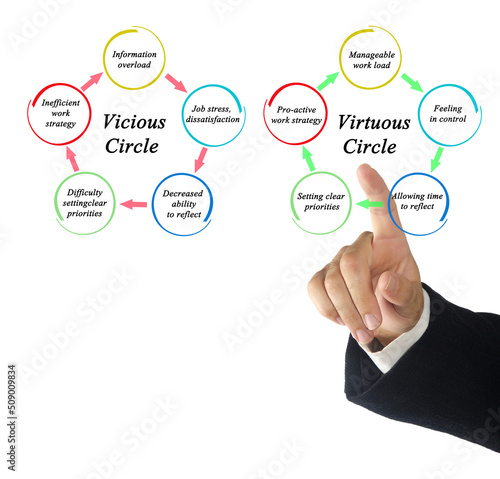 Obraz na plátne Vicious and Virtuous Circles in Work