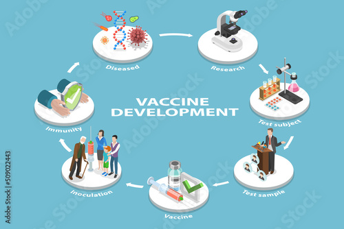 3D Isometric Flat Vector Conceptual Illustration of Vaccine Development, Clinical Examination Phases