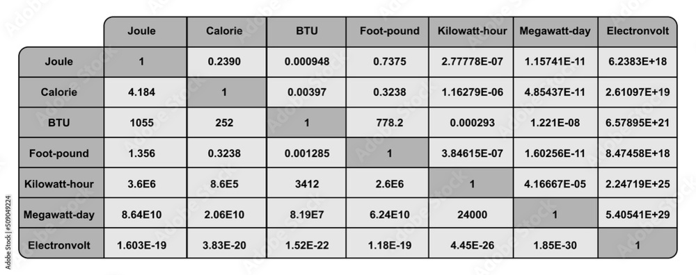 Energy Units Conversion Table. Useful Information On Energy Terms ...