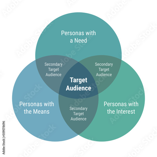 Fényképezés Target audience venn diagram with 3 overlapping circles