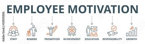 Employee motivation banner web icon vector illustration concept with icon of staff, reward, promotion, achievement, education, responsibility and growth