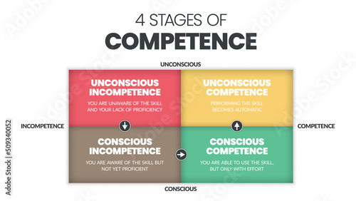 Matrix diagram of 4 stages of competence into a vector chart infographic for human resource development such as Unconsciously and Consciously Incompetent, Consciously, and Unconsciously Competent. 