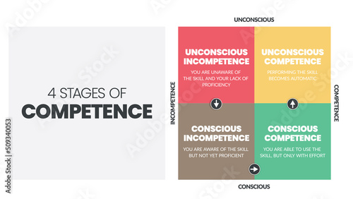 Matrix diagram of 4 stages of competence into a vector chart infographic for human resource development such as Unconsciously and Consciously Incompetent, Consciously, and Unconsciously Competent. 