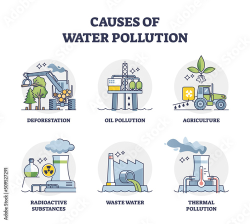 Causes of water pollution with ground contamination risks outline diagram set. Labeled educational collection with issues and reasons for dirty underwater environmental damage vector illustration.