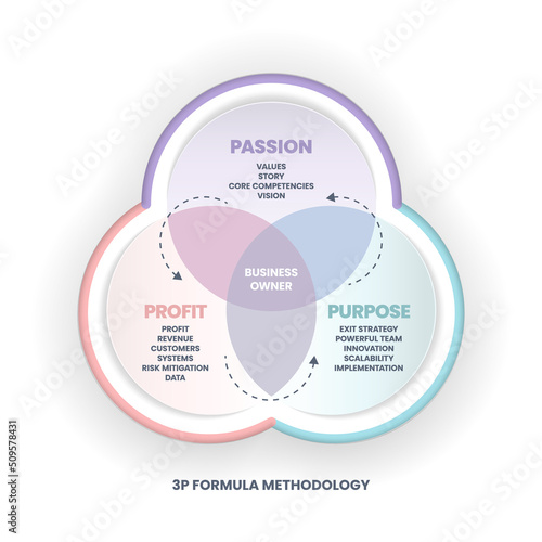 The 3P sustainability vector diagram has 3 elements: people, planet, and profit. The intersection of them has bearable, viable, and equitable dimensions for the sustainable development goals or SDGs 