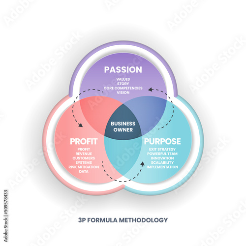 The 3P sustainability vector diagram has 3 elements: people, planet, and profit. The intersection of them has bearable, viable, and equitable dimensions for the sustainable development goals or SDGs 