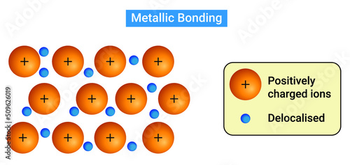 Metallic bonding is a type of chemical bonding that arises from the electrostatic attractive force between conduction electrons 