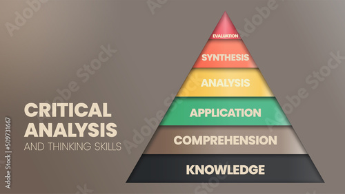 The vector illustration in a concept of pyramid of Critical Analysis and Thinking skills has an evaluation, synthesis, analysis, application, comprehension, and knowledge for infographic presentation