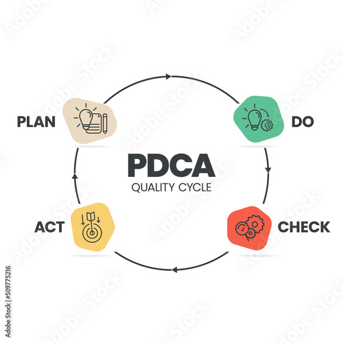 The plan-do-check-act procedure or Deming cycle is a four-step model for research and development. the PDCA cycle is a vector illustration for infographic banners to productivity in product developing