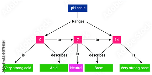 Measure the concentration of H+ ion