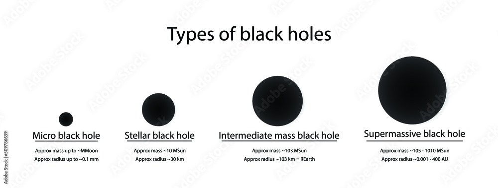 Vetor de illustration of astronomy, Types of black holes, four types of ...