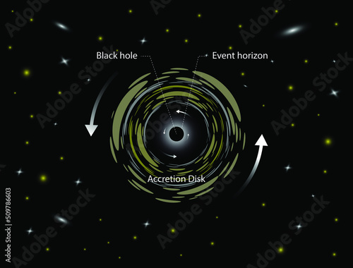 illustration of astronomy, A black hole have such strong gravity that nothing, not even light, can escape it, Black holes absorb everything