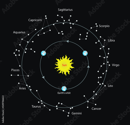 illustration of astronomy and cosmology, Constellations of the Zodiac, Earth and sun move making it possible to see the constellations in the sky,  the Earth's orbit around the Sun