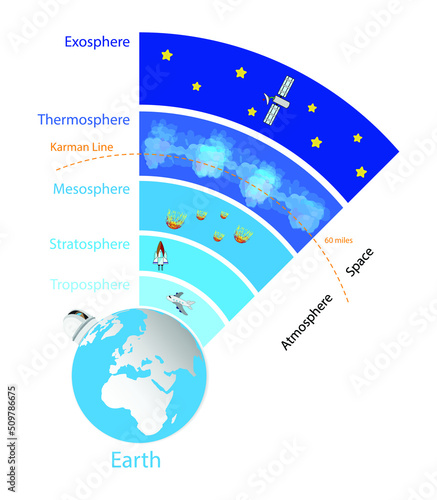 illustration of physics and astronomy, earth atmosphere layers and The Edge of Outer Space, Earth’s atmosphere has five major and several secondary layers
