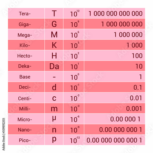 the metric unit prefixes table