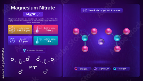 Magnesium Nitrate Properties and Chemical Compound Structure - Vector Design