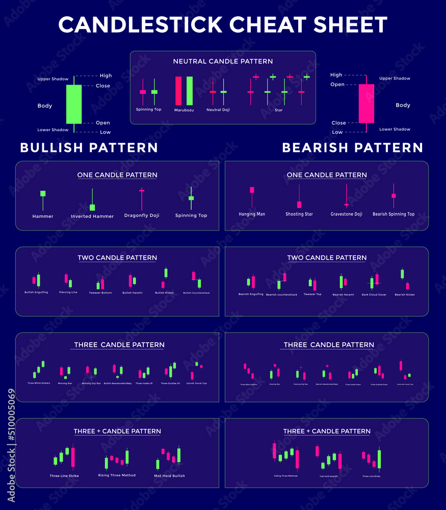 Candlestick Trading Chart Patterns For Traders. Bullish and bearish candlestick chart. Cheat Sheet. forex, stock, cryptocurrency etc. Trading signal, stock market analysis.