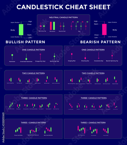 Candlestick Trading Chart Patterns For Traders. Bullish and bearish candlestick chart. Cheat Sheet. forex, stock, cryptocurrency etc. Trading signal, stock market analysis.