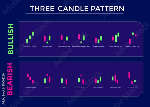 Candlestick Trading Chart Patterns For Traders. three candle pattern Bullish and bearish chart. forex, stock, cryptocurrency etc. Trading signal, stock market analysis.