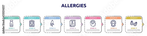 allergies concept infographic design template. included homeopathy, mental checklist, ginseng, medical records, neurology, magnetic resonance, almond icons and 7 option or steps.