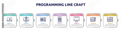 programming line craft concept infographic design template. included laptop with arrow, monitor locked, psu, system unit, pc equipment, editing code, css code icons and 7 option or steps.