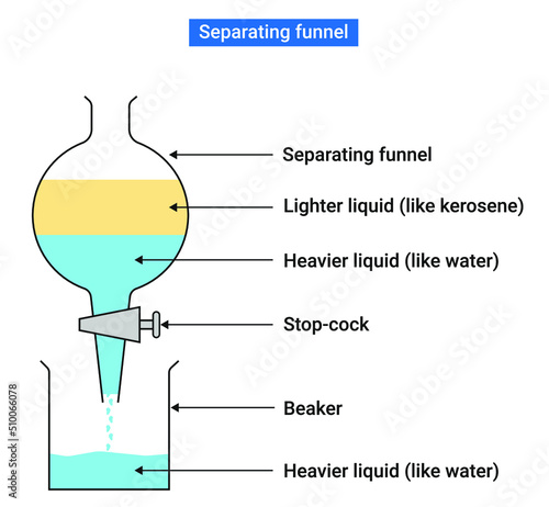 Separating funnel: Lighter liquid (kerosene) and Heavier liquid (water) photo