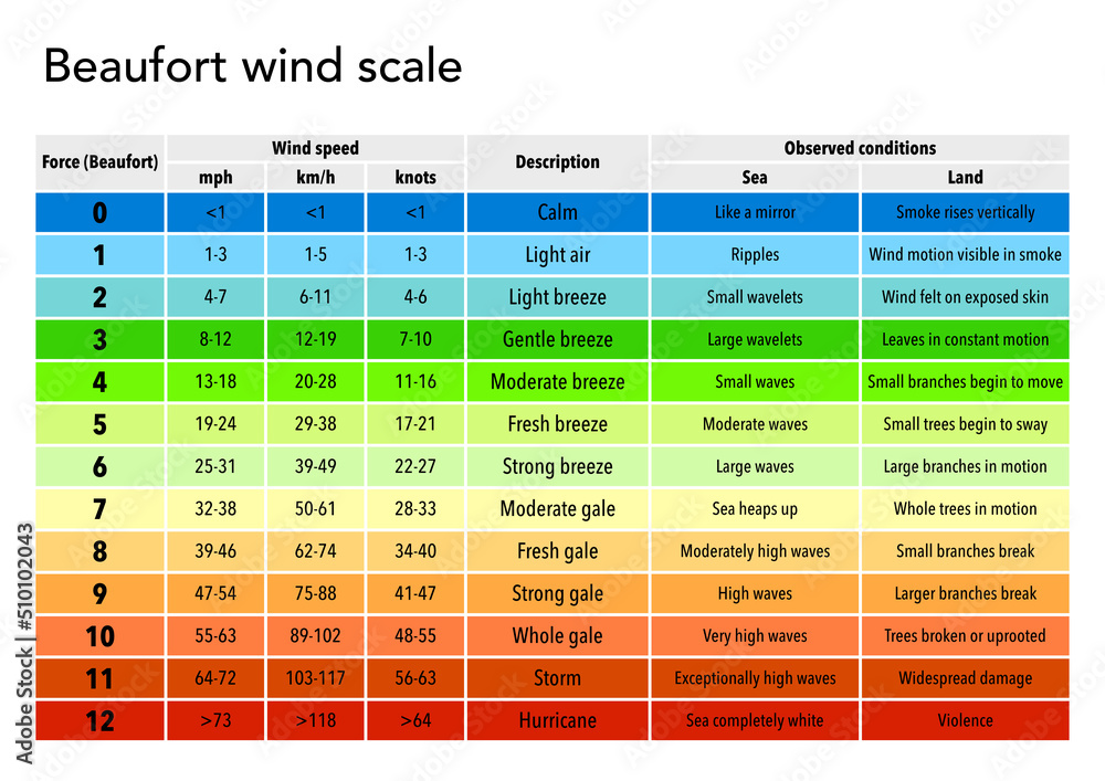 The Beaufort Wind Scale Explained In A Table Stock Illustration Adobe 