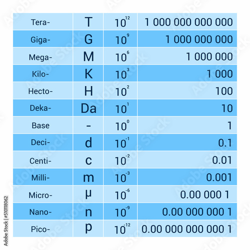 the metric unit prefixes table