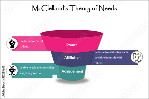Theory Of Needs with icons and Description placeholder in an Infographic template