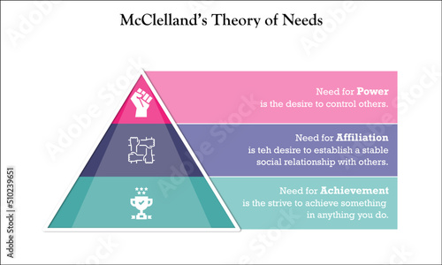Theory Of Needs with icons and Description placeholder in an Infographic template