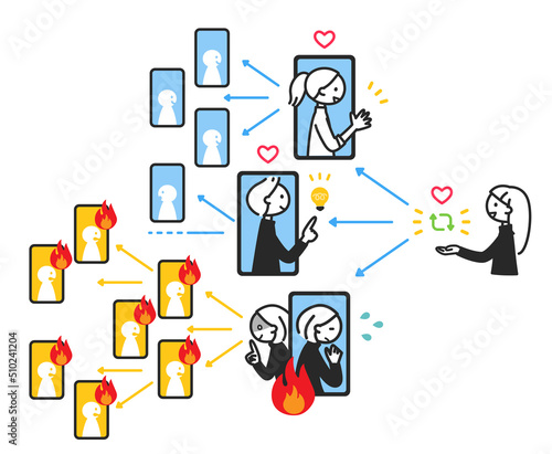 インフルエンサーマーケティング　SNSで炎上の図解