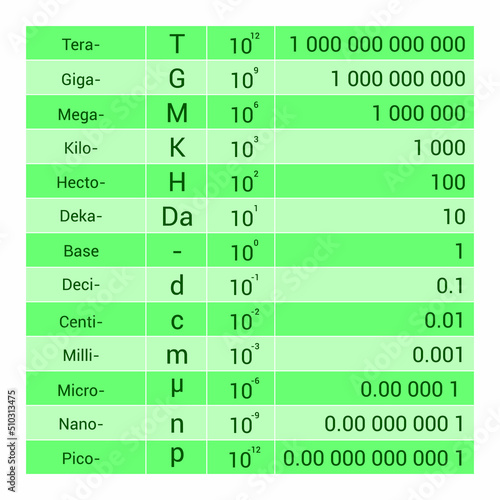 the metric unit prefixes table