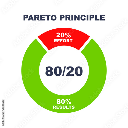 Pareto principle - 80/20 rule. Law or theory efficiency and productivity. 80 percentage effort 20 percentage result. Success rule. Infographic diagram.