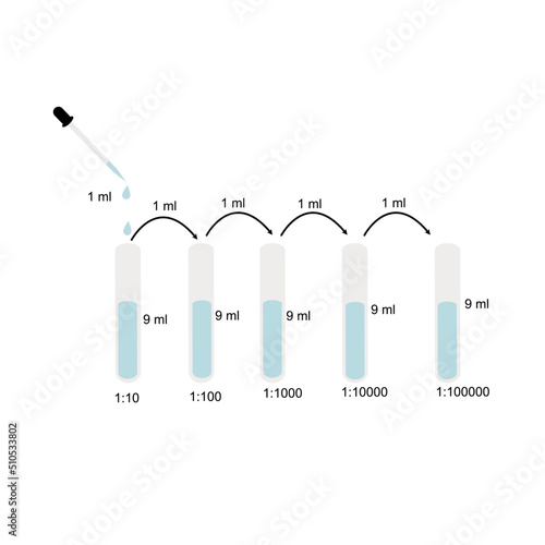 The 10-fold serial dilutions for reduction the concentration of solution or other suspension from original concentration