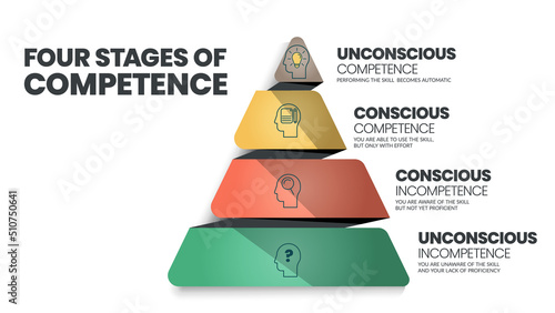Fotografia The four stages of competence or the conscious competence learning model, relates to the psychological states involved in the process of progressing from incompetence to competence in a skill