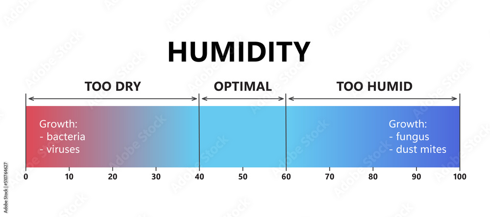 Humidity level. Optimal indoor humidity, too dry and too humid air. Air quality gradient scale. Comfortable microclimate conditions. Vector illustration isolated on white background. - obrazy, fototapety, plakaty 