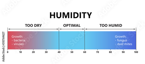 Humidity level. Optimal indoor humidity, too dry and too humid air. Air quality gradient scale. Comfortable microclimate conditions. Vector illustration isolated on white background.
