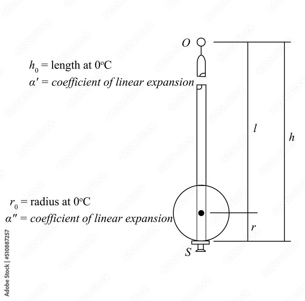 In the allsolid pendulum clock, this pendulum is compensated for