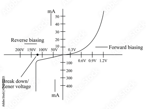 Threshold voltage. In the reverse biasing very weak current flows due to the minority carriers, As we go on increasing the reverse biasing