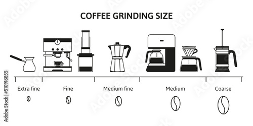 Coffee grind size chart. Beans grinding guide for different brewing methods. Fine, medium and coarse grinds infographic vector illustration photo
