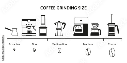 Coffee grind size chart. Beans grinding guide for different brewing methods. Fine, medium and coarse grinds infographic vector illustration