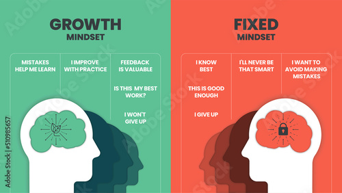 Growth mindset vs Fixed Mindset vector for slide presentation or web banner. Infographic of human head with brain inside and symbol. The difference of positive and negative thinking mindset concepts. photo
