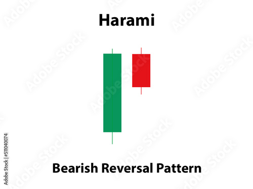Harami Bearish Candlestick Pattern
