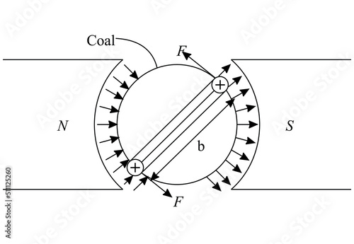 At equilibrium, Because of the deflecting torque the coil rotates. As soon as the coil rotates, the suspension gets twisted by the result restoring torque is developed in the suspension