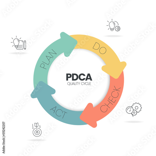 The plan-do-check-act procedure or Deming cycle is a four-step model for research and development. the PDCA cycle is a vector illustration for infographic banners to productivity in product developing